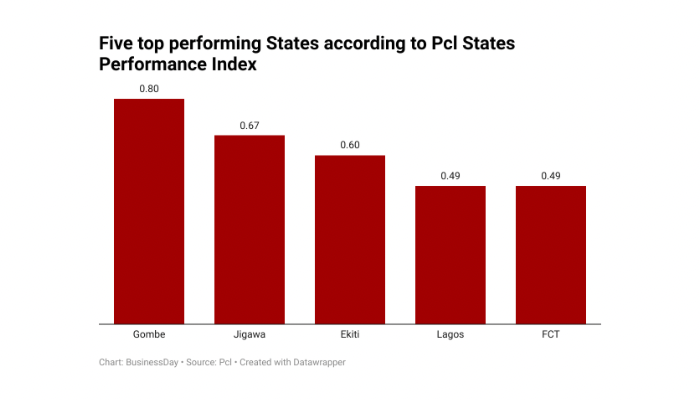 Gombe, Jigawa, others rank top with best economic outlook among states – Report
